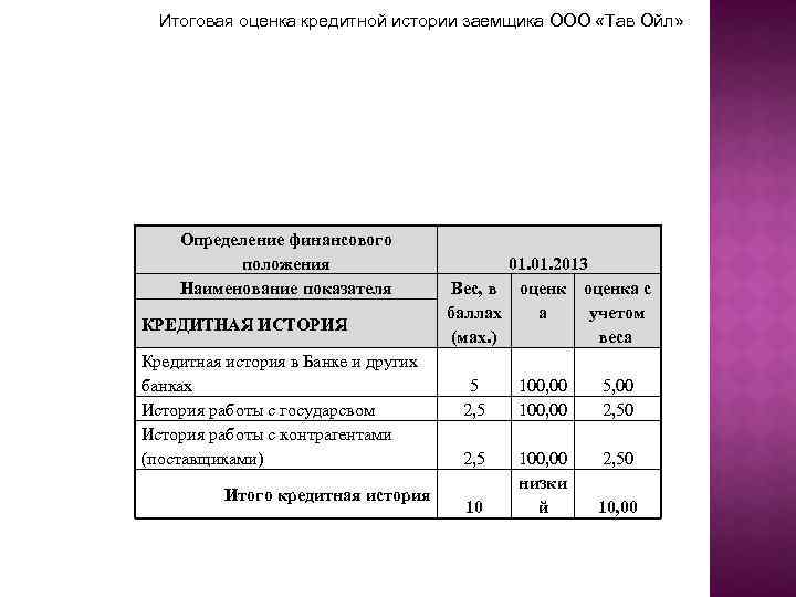 Итоговая оценка кредитной истории заемщика ООО «Тав Ойл» Определение финансового положения Наименование показателя КРЕДИТНАЯ