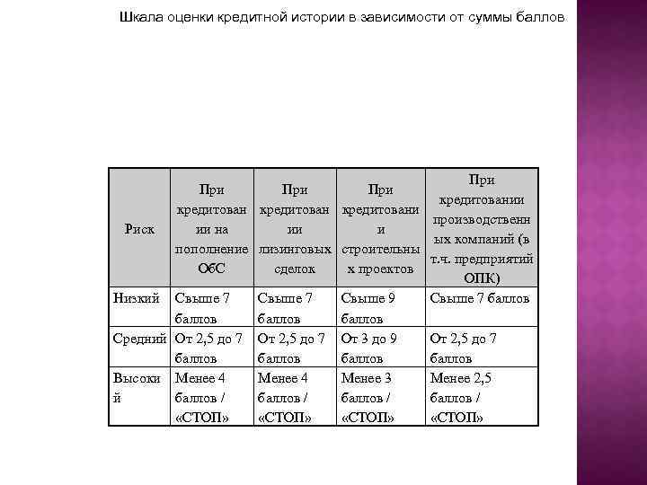 Шкала оценки кредитной истории в зависимости от суммы баллов При При кредитовании кредитовани производственн