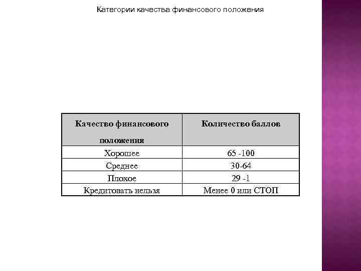 Категории качества финансового положения Качество финансового Количество баллов положения Хорошее Среднее Плохое Кредитовать нельзя