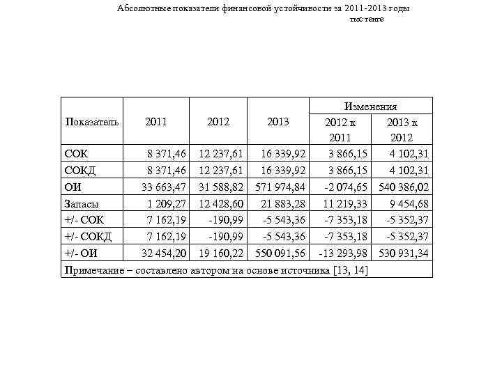 Абсолютные показатели финансовой устойчивости за 2011 -2013 годы тыс тенге Изменения Показатель 2011 2012