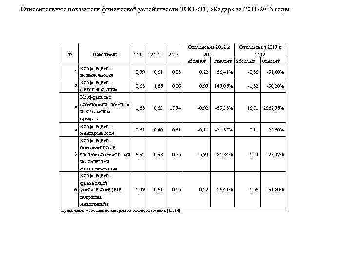 Относительные показатели финансовой устойчивости ТОО «ТЦ «Кадар» за 2011 -2013 годы № Показатели Коэффициент