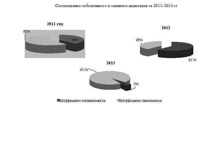 Соотношение собственного и заемного капиталов за 2011– 2013 гг 2011 год 2012 61% 39%