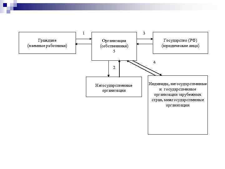 3 1 Граждане (наемные работники) Государство (РФ) (юридические лица) Организация (собственники) 5 4 2