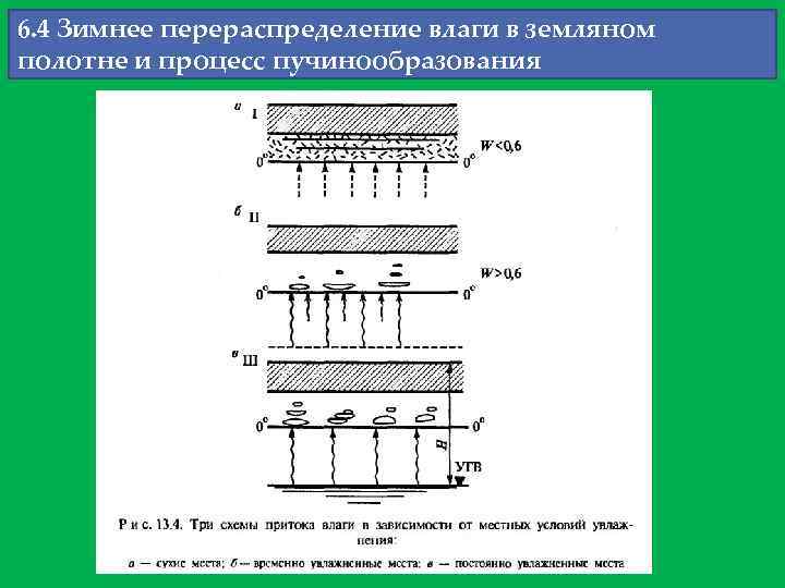 6. 4 Зимнее перераспределение влаги в земляном полотне и процесс пучинообразования 