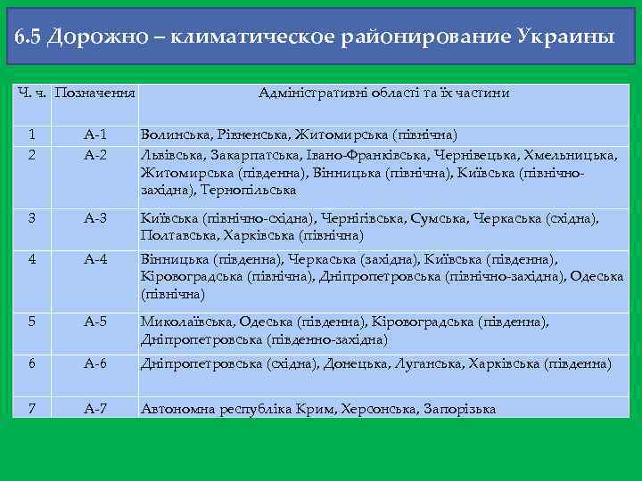 6. 5 Дорожно – климатическое районирование Украины Ч. ч. Позначення Адміністративні області та їх