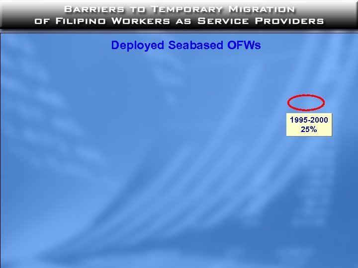 Deployed Seabased OFWs 1995 -2000 25% 