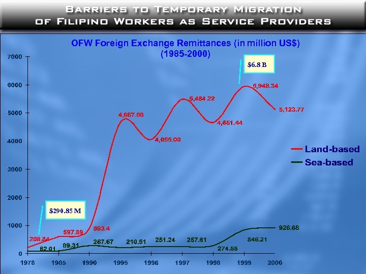 OFW Foreign Exchange Remittances (in million US$) (1985 -2000) $6. 8 B $290. 85