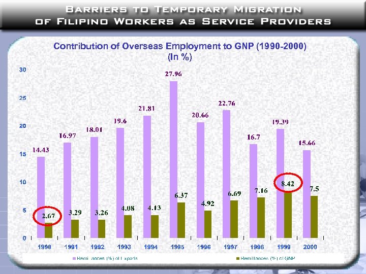 Contribution of Overseas Employment to GNP (1990 -2000) (In %) 
