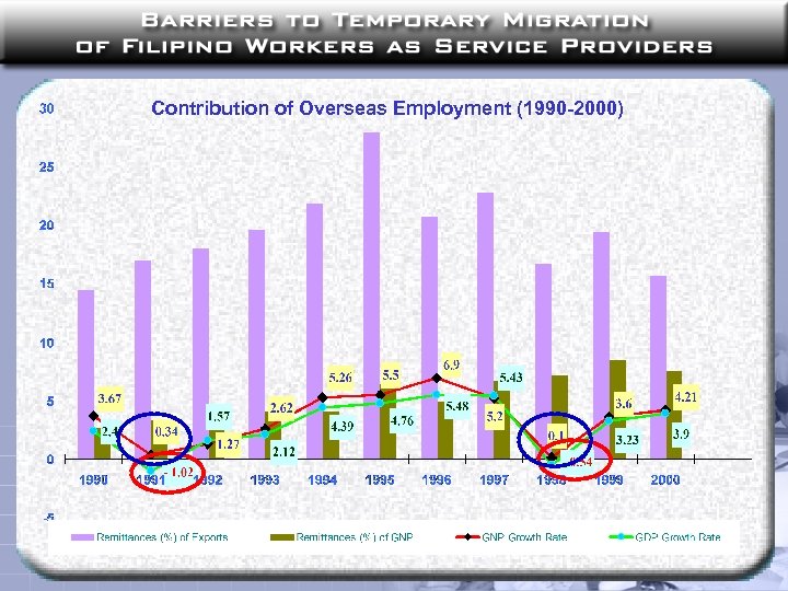 Contribution of Overseas Employment (1990 -2000) 