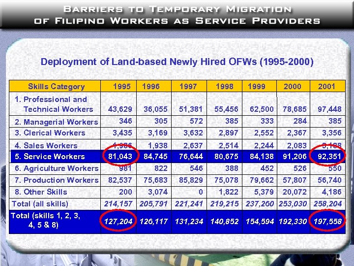 Deployment of Land-based Newly Hired OFWs (1995 -2000) Skills Category 1. Professional and Technical