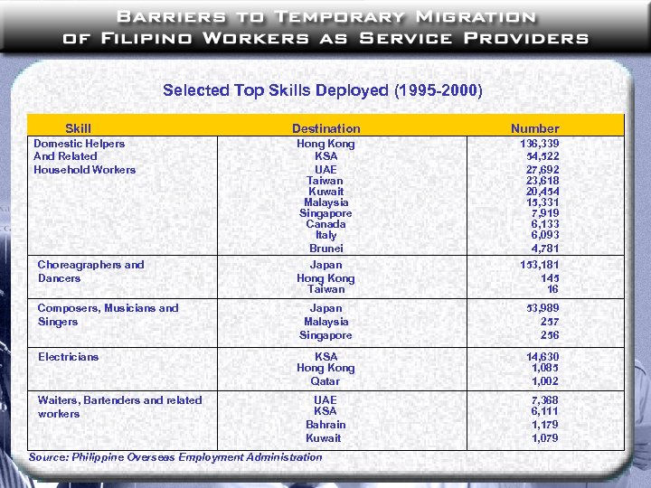 Selected Top Skills Deployed (1995 -2000) Skill Domestic Helpers And Related Household Workers Destination
