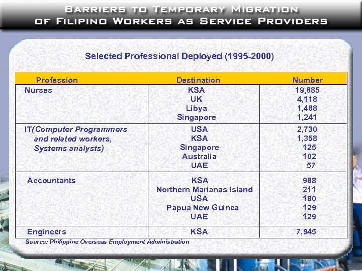 Selected Professional Deployed (1995 -2000) Profession Nurses IT(Computer Programmers and related workers, Systems analysts)