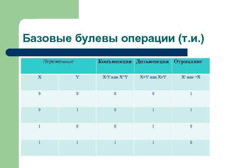 Базовые булевы операции (т. и. ) Переменные Конъюнкция Дизъюнкция Отрицание X Y или X^Y