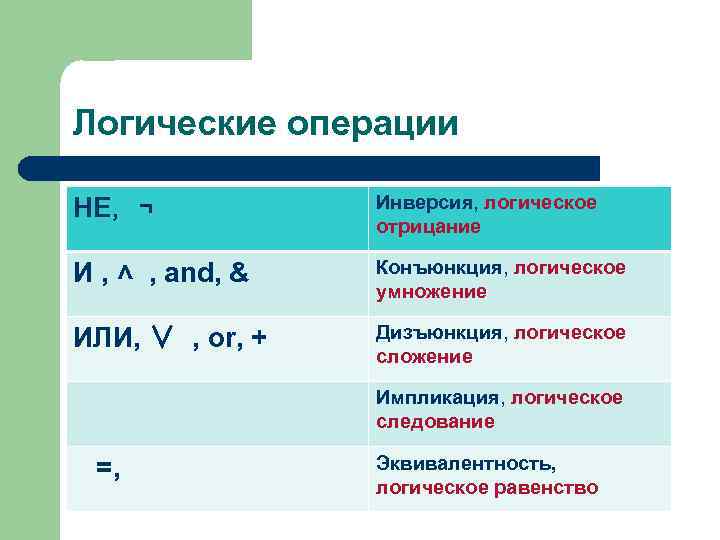 Логические операции НЕ, ¬ Инверсия, логическое отрицание И , ˄ , and, & Конъюнкция,