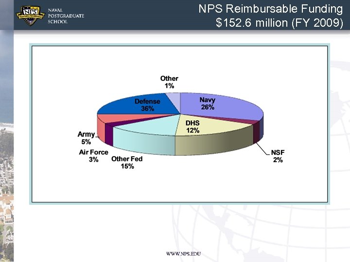 NPS Reimbursable Funding $152. 6 million (FY 2009) 