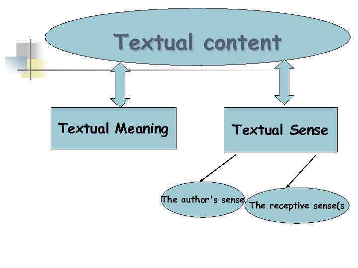 Textual content Textual Meaning Textual Sense The author's sense The receptive sense(s 