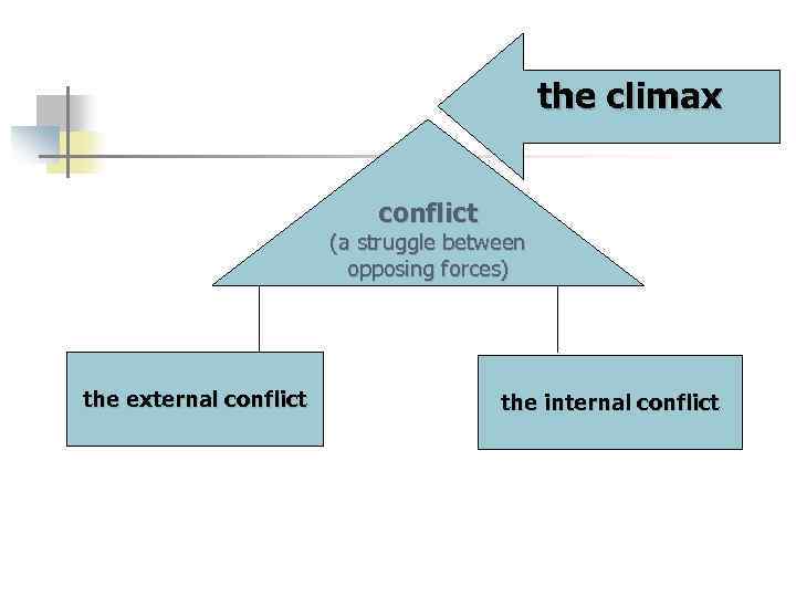 the climax conflict (a struggle between opposing forces) the external conflict the internal conflict