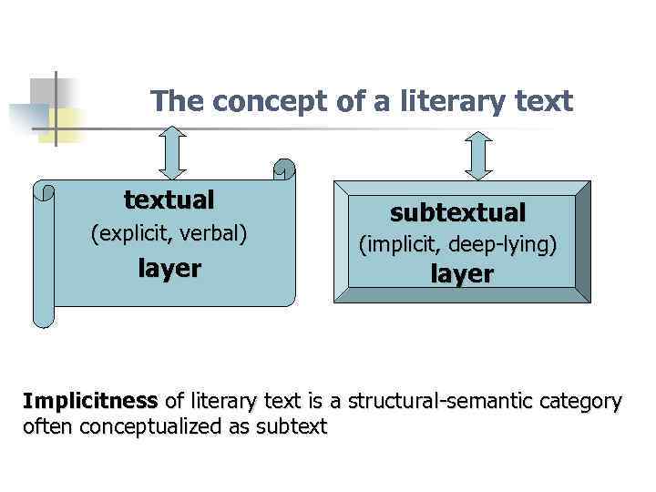 The concept of a literary textual (explicit, verbal) layer subtextual (implicit, deep-lying) layer Implicitness