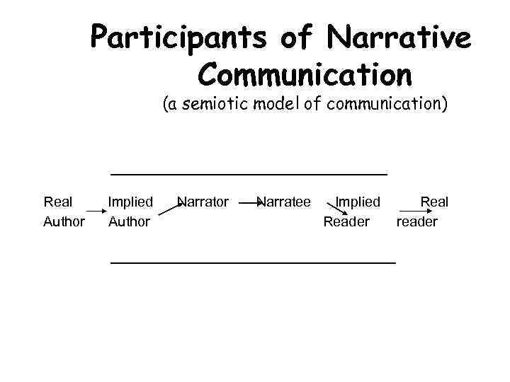 Participants of Narrative Communication (a semiotic model of communication) Real Author Implied Author Narratee