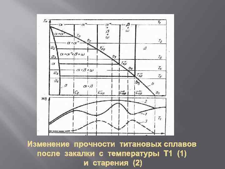 Изменение прочности титановых сплавов после закалки с температуры Т 1 (1) и старения (2)