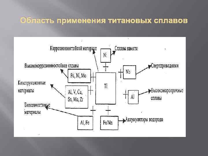 Получение титана схема