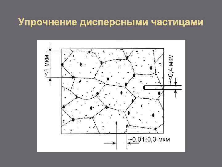 Упрочнение дисперсными частицами 