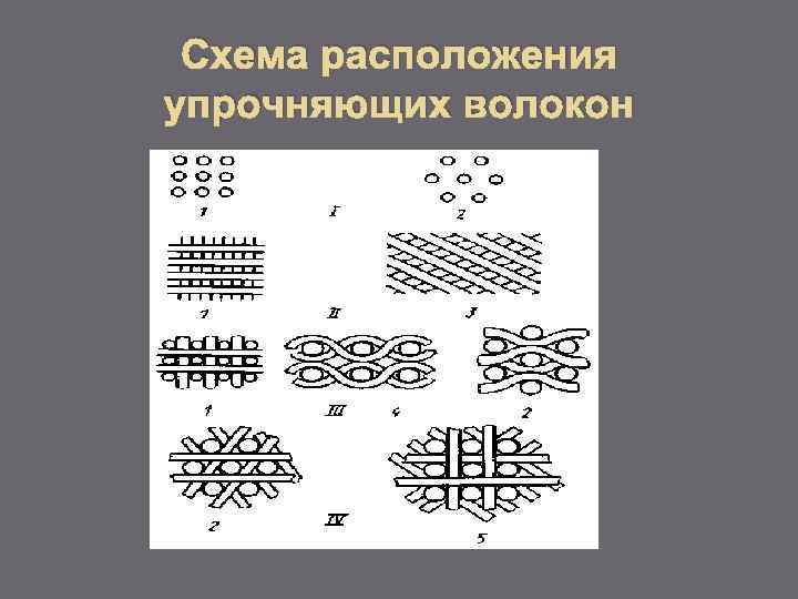 Схема расположения упрочняющих волокон 