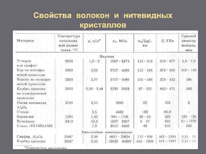 Свойства волокон и нитевидных кристаллов 