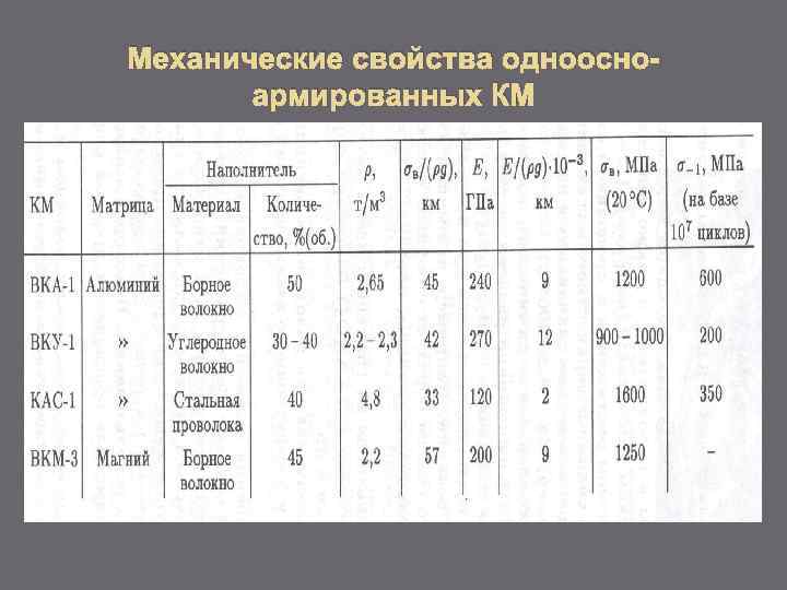 Механические свойства одноосноармированных КМ 