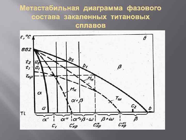 Стабильная и метастабильная диаграмма