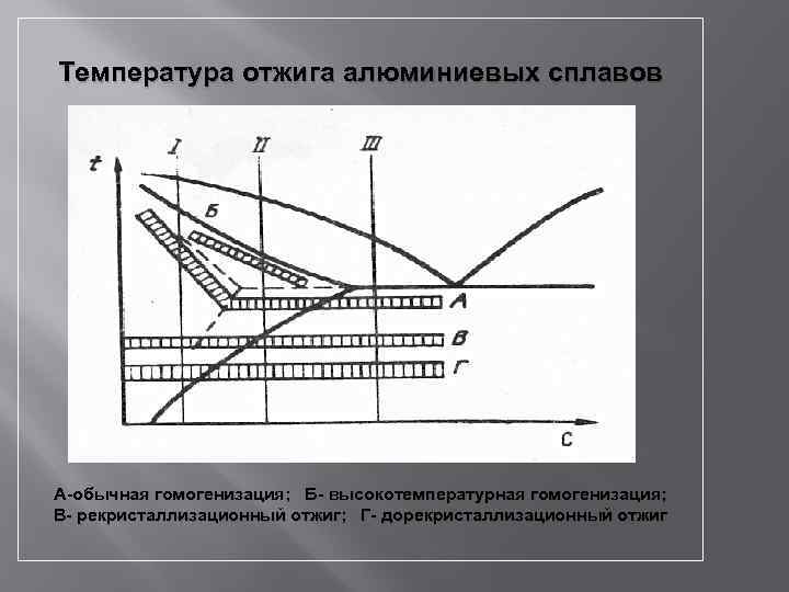 Температура отжига алюминиевых сплавов А-обычная гомогенизация; Б- высокотемпературная гомогенизация; В- рекристаллизационный отжиг; Г- дорекристаллизационный