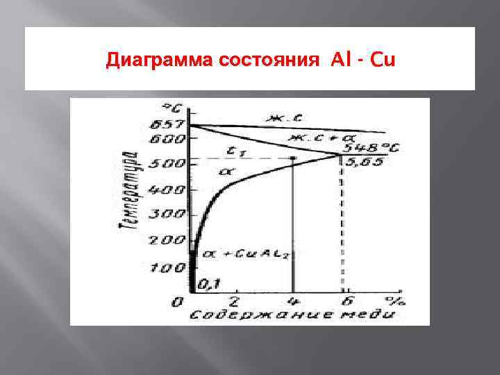 Диаграмма алюминия