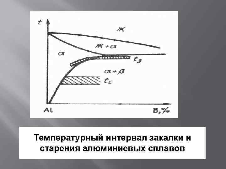 Температурный интервал закалки и старения алюминиевых сплавов 