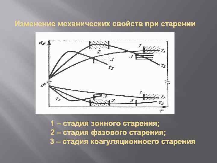 Изменение механических свойств при старении 1 – стадия зонного старения; 2 – стадия фазового