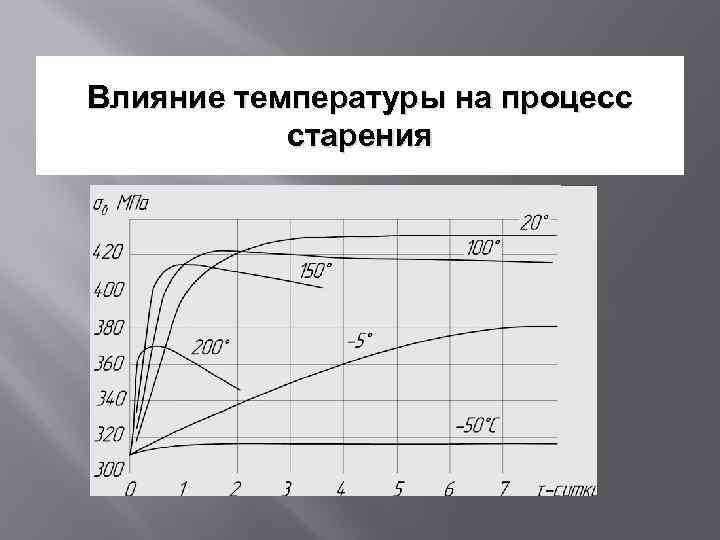 Влияние температуры на процесс старения 