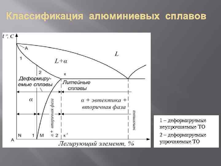 Классификация алюминиевых сплавов 1 – деформируемые неупрочняемые ТО 2 – деформируемые упрочняемые ТО 