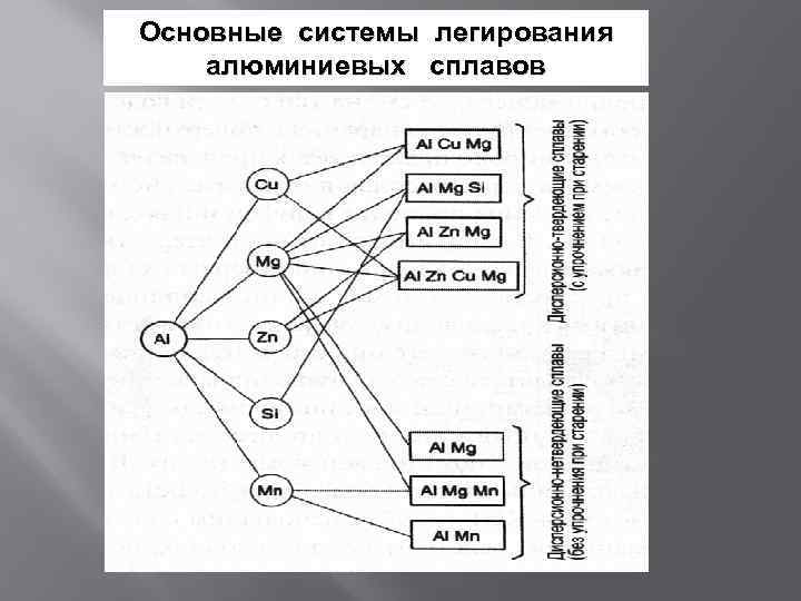 Основные системы легирования алюминиевых сплавов 