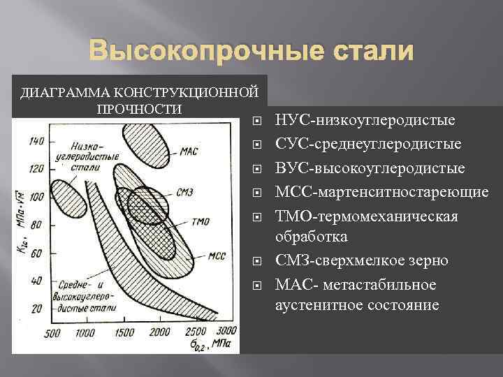 Высокопрочные стали ДИАГРАММА КОНСТРУКЦИОННОЙ ПРОЧНОСТИ НУС-низкоуглеродистые СУС-среднеуглеродистые ВУС-высокоуглеродистые МСС-мартенситностареющие ТМО-термомеханическая обработка СМЗ-сверхмелкое зерно МАС-