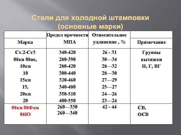 Стали для холодной штамповки (основные марки) Марка Ст. 2 -Ст3 08 кп 08 пс,