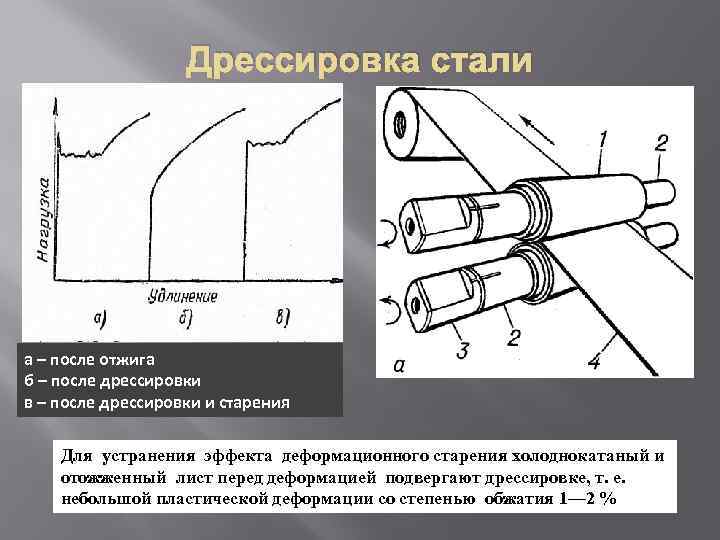 Дрессировка стали а – после отжига б – после дрессировки в – после дрессировки