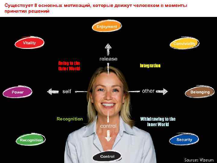 Существует 8 основных мотиваций, которые движут человеком в моменты принятия решений Going to the
