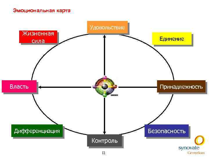 Эмоциональная карта Жизненная сила Удовольствие Единение Власть Принадлежность Безопасность Дифференциация Контроль 12 