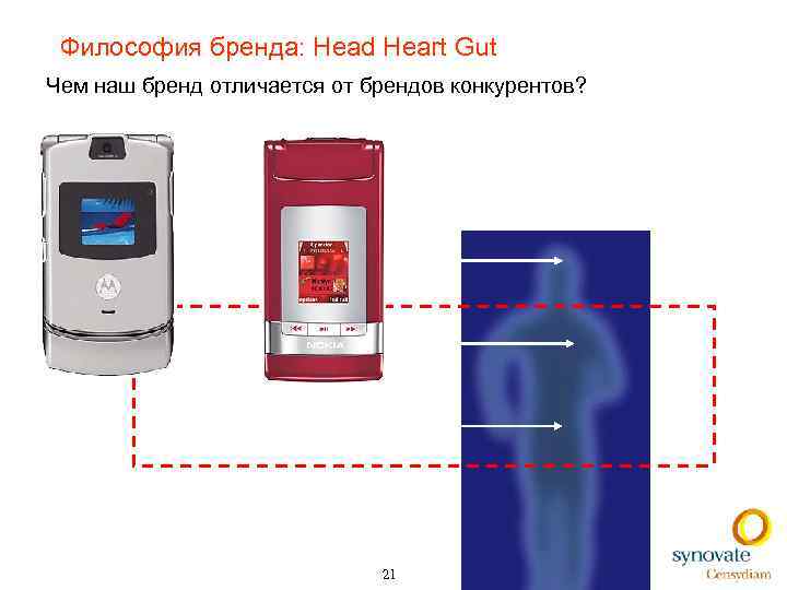 Философия бренда: Head Heart Gut Чем наш бренд отличается от брендов конкурентов? 21 