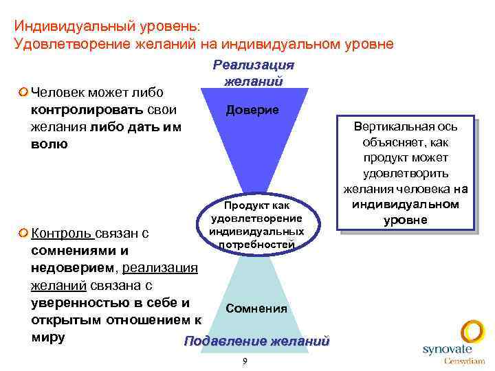 Индивидуальный уровень: Удовлетворение желаний на индивидуальном уровне Человек может либо контролировать свои желания либо