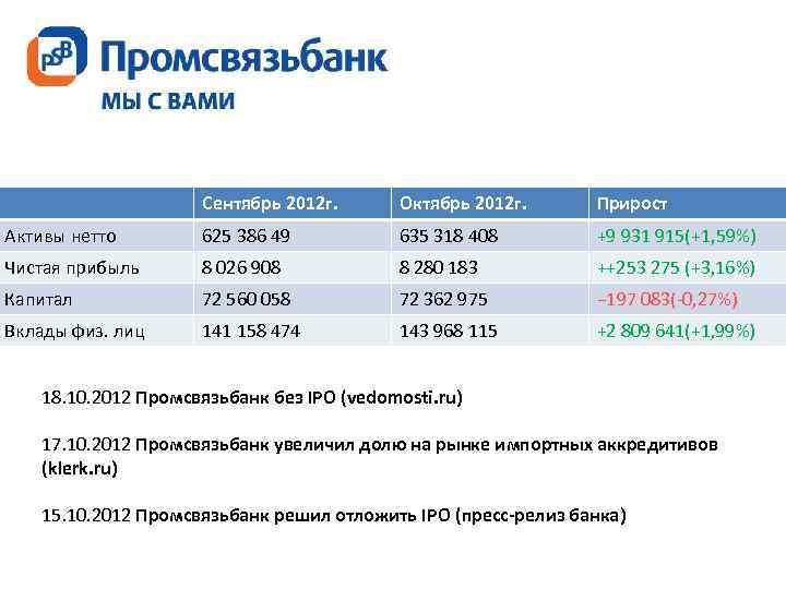 Сентябрь 2012 г. Октябрь 2012 г. Прирост Активы нетто 625 386 49 635 318