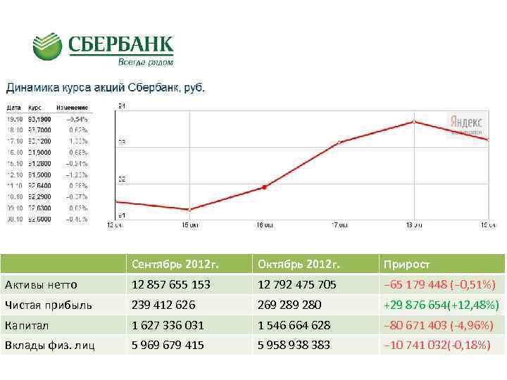 Сентябрь 2012 г. Октябрь 2012 г. Прирост Активы нетто 12 857 655 153 12