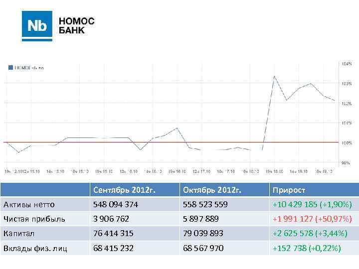 Сентябрь 2012 г. Октябрь 2012 г. Прирост Активы нетто 548 094 374 558 523