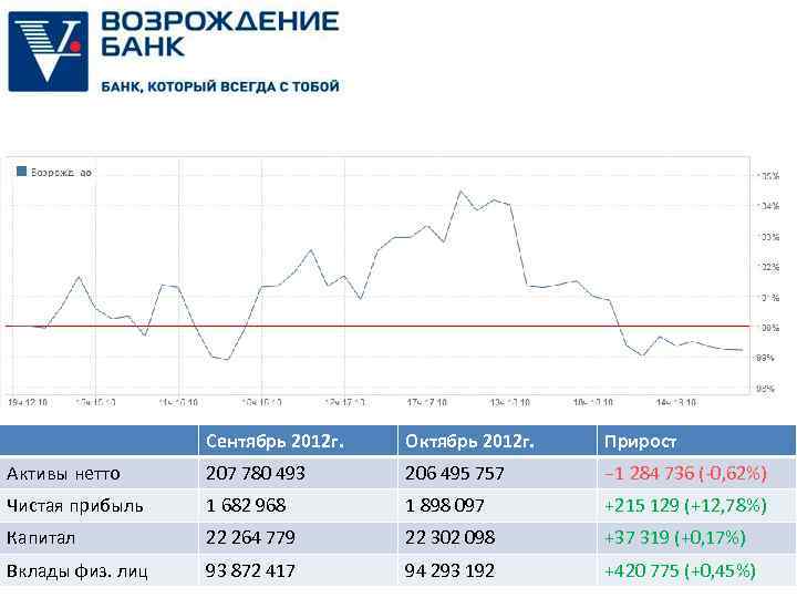 Сентябрь 2012 г. Октябрь 2012 г. Прирост Активы нетто 207 780 493 206 495