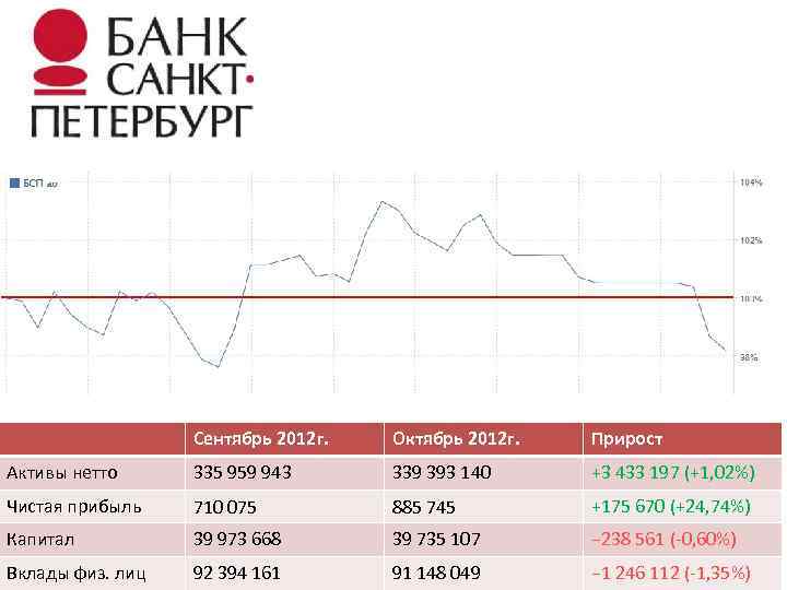 Сентябрь 2012 г. Октябрь 2012 г. Прирост Активы нетто 335 959 943 339 393