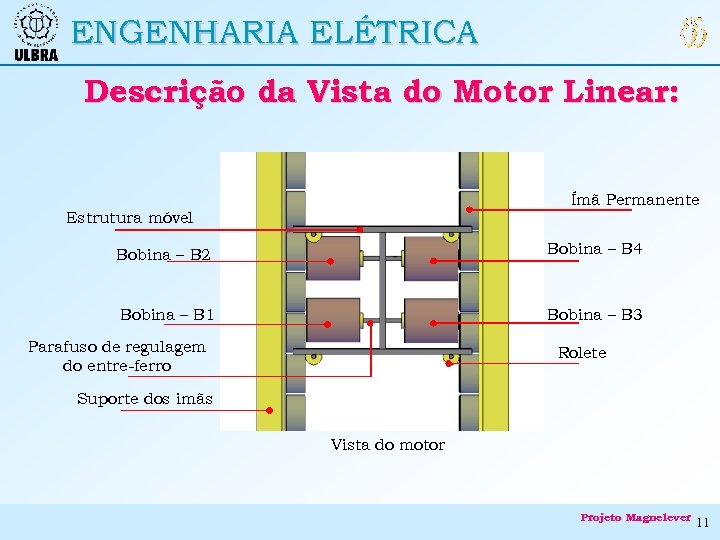 ENGENHARIA ELÉTRICA Descrição da Vista do Motor Linear: Ímã Permanente Estrutura móvel Bobina –